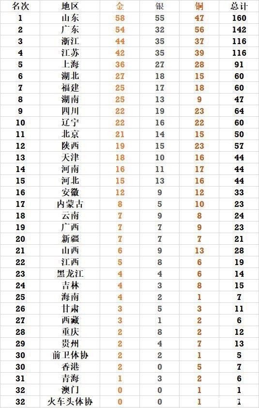 全运会金牌榜最新排名 附全运会奖牌榜一览表(每日更新)