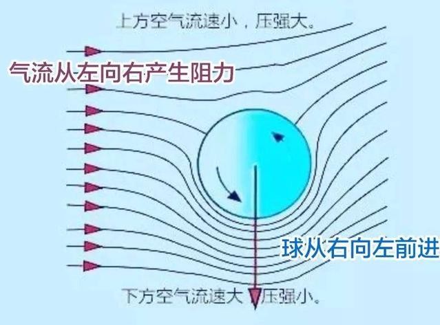 电梯球物理原理