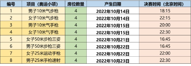 巴黎奥运会参赛席位派发项目及名额