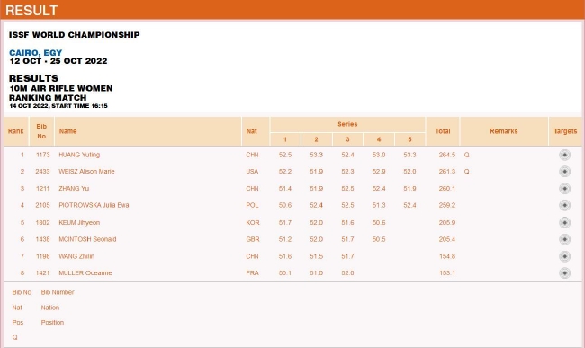 女子10米气步枪排位赛赛果
