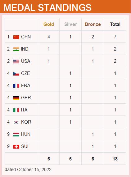2022开罗射击世锦赛金牌榜