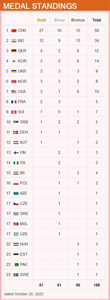 2022开罗射击世锦赛（步手枪项目）金牌榜（截止到10月26日）