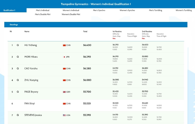 2022蹦床世锦赛女子网上个人赛资格赛