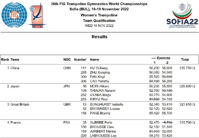 2022蹦床世锦赛女子网上团体赛资格赛
