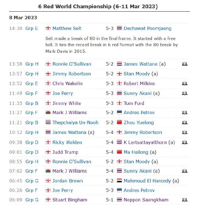 2023斯诺克6红球世锦赛正赛第3比赛日完全赛果