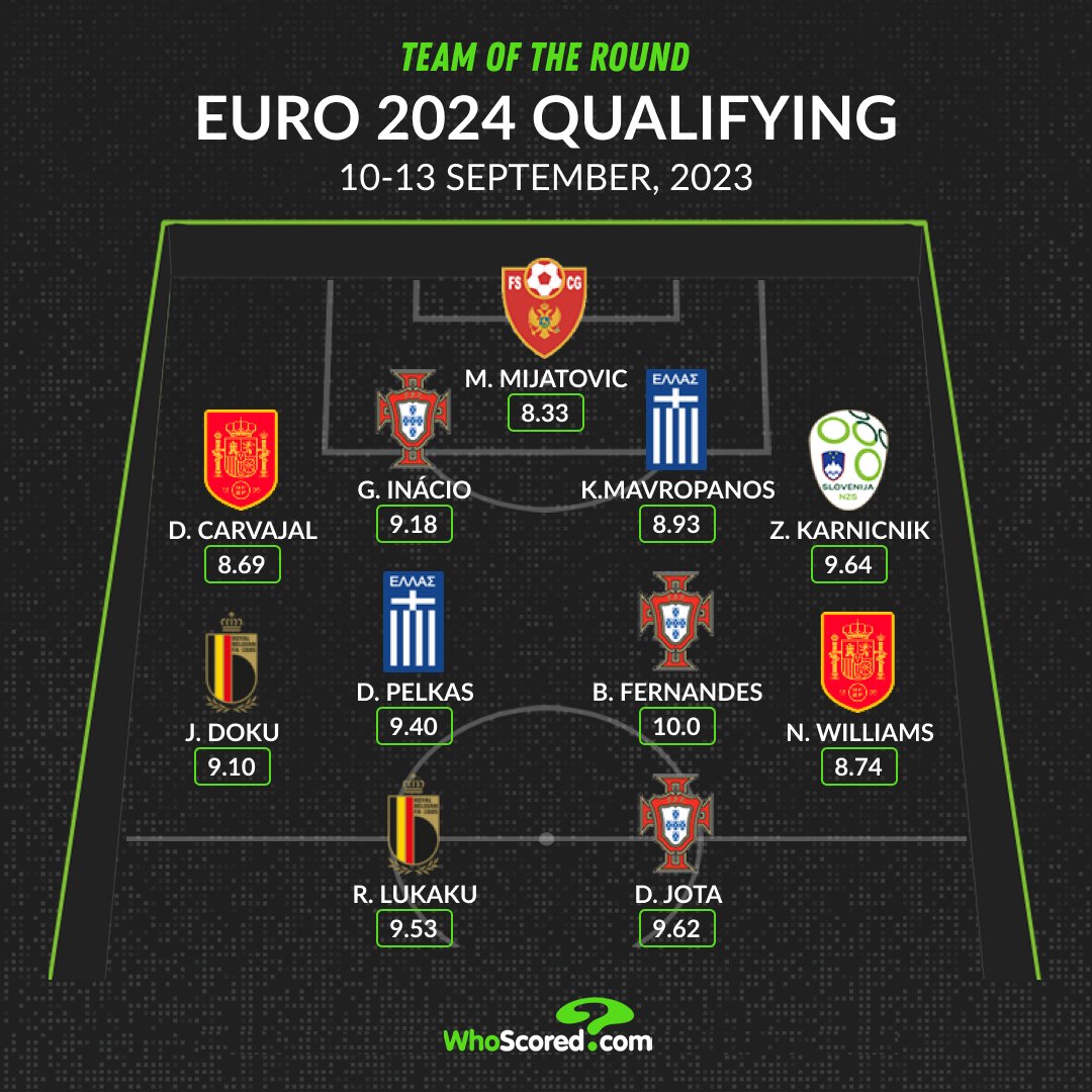 WhoScored欧预赛本轮最佳阵容：B费10分领衔，卢卡库若塔在列