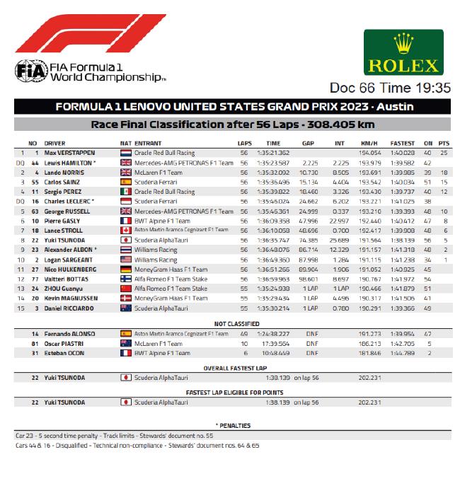 2023年F1美国大奖赛正式比赛成绩表