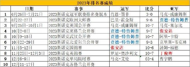 2023/24赛季2023年排名赛成绩