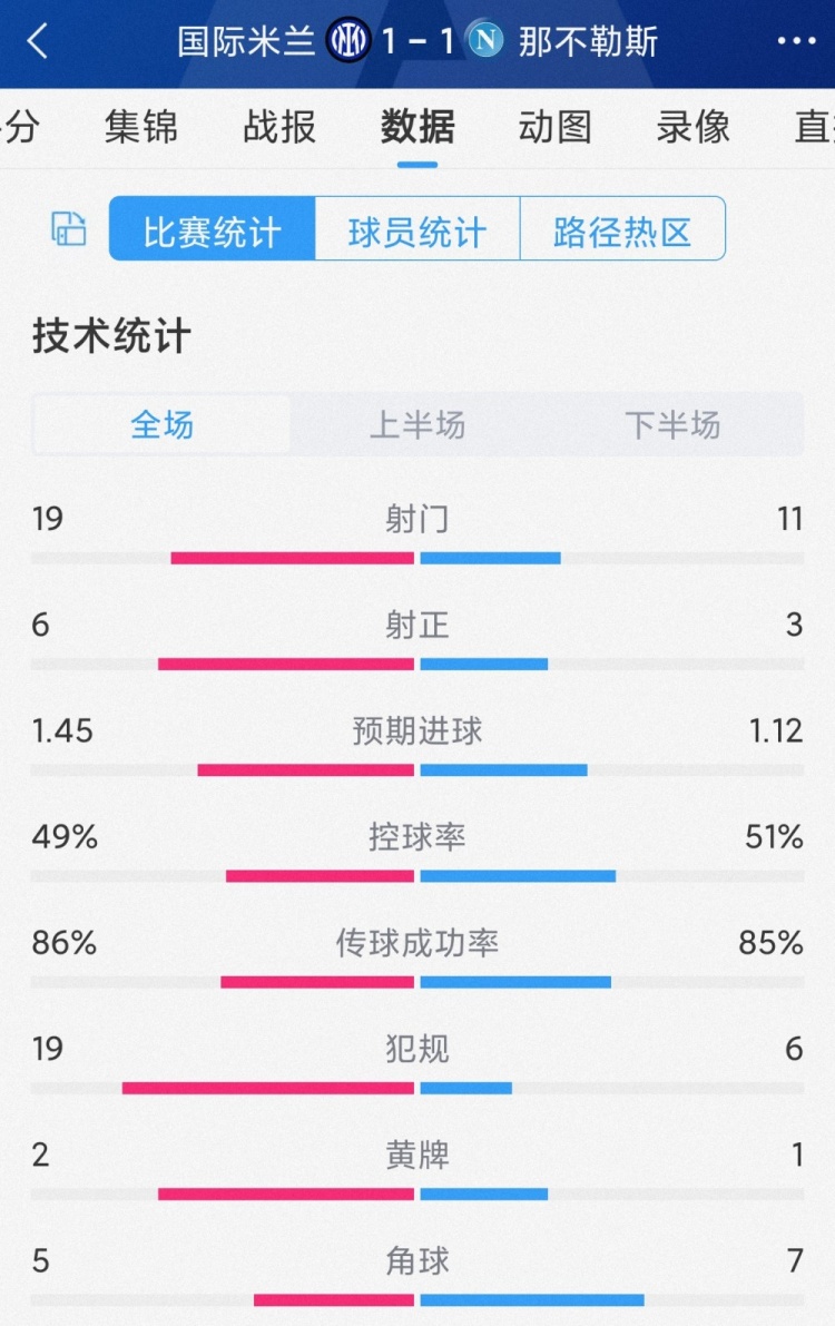 国米1-1那不勒斯全场数据：射门19-11，射正6-3，犯规19-6