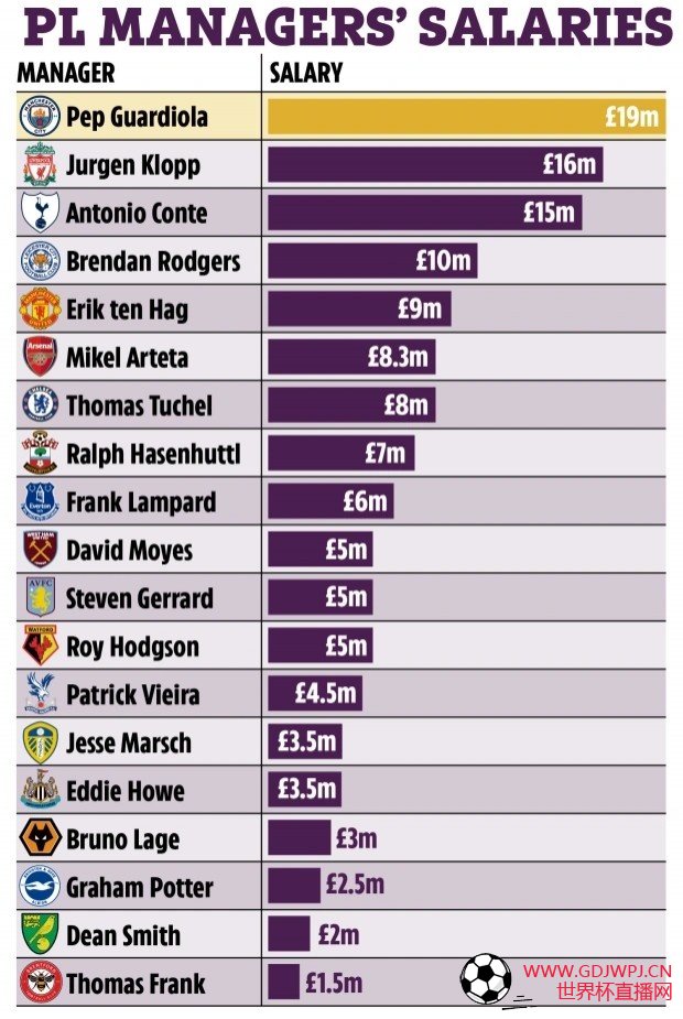 太阳报列英超主帅年薪榜：瓜帅第一，滕哈赫排第五