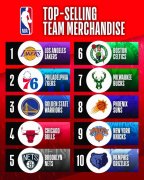 NBA官方公布后半赛季球队商品销量Top10：湖人amp;76人amp;勇士前三