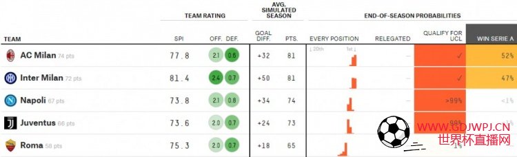 大数据预测意甲结局：米兰52%概率夺冠，国际米兰47%概率夺冠