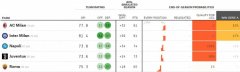大数据预测意甲结局：米兰52%概率夺冠，国际米兰47%概率夺冠