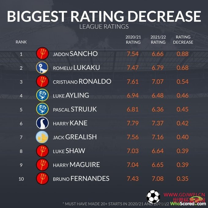 英超球员评分下降前十：桑乔居首 曼联占五席