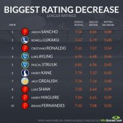 英超球员评分下降前十：桑乔居首 曼联占五席