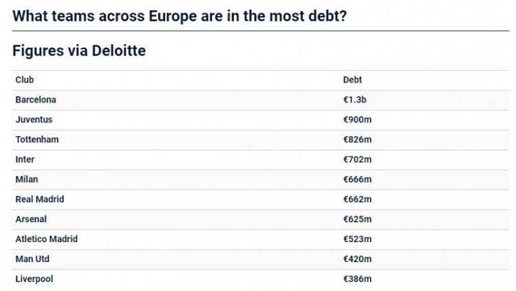 欧洲足球俱乐部债务榜：巴萨13.5亿欧居首，尤文、<a href='http://www.gdjwpj.cn/guojizuqiu_xijia/30353.html' target='_blank'><u>热刺</u></a>紧随其后
