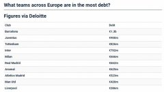 欧洲足球俱乐部债务榜：巴萨13.5亿欧居首，尤文、热刺紧随其后